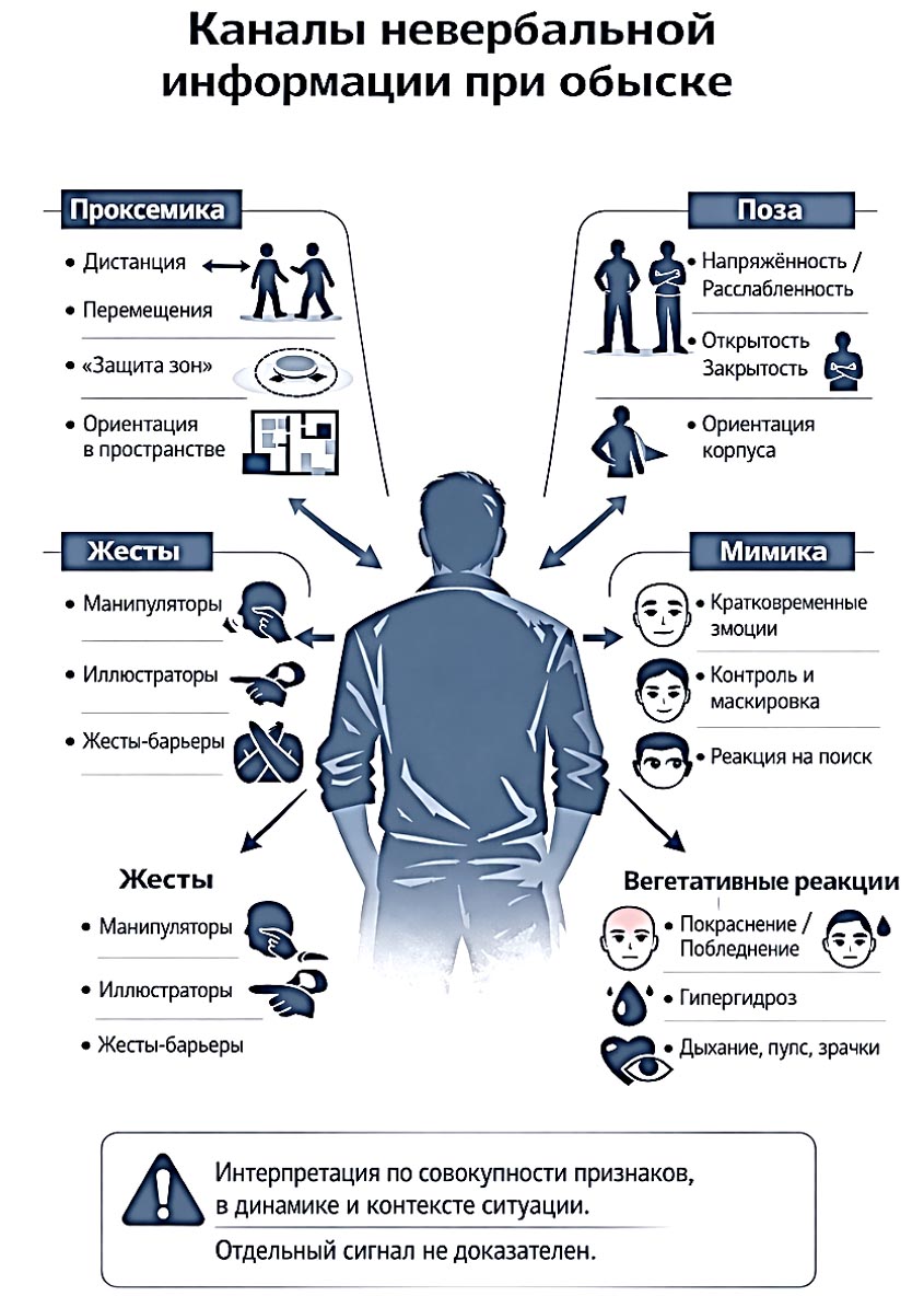 Каналы невербальной информации при обыске