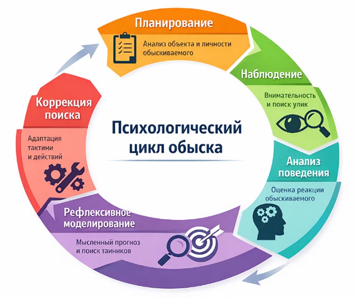 Психологический цикл обыска